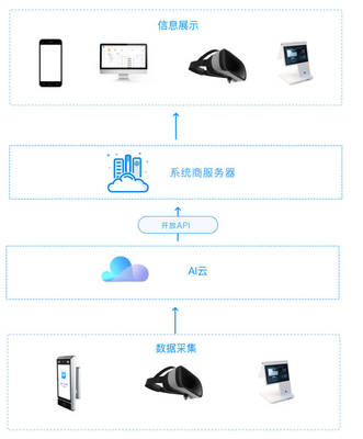 云识客:5G+AI技术加持,赋能人脸识别新格局