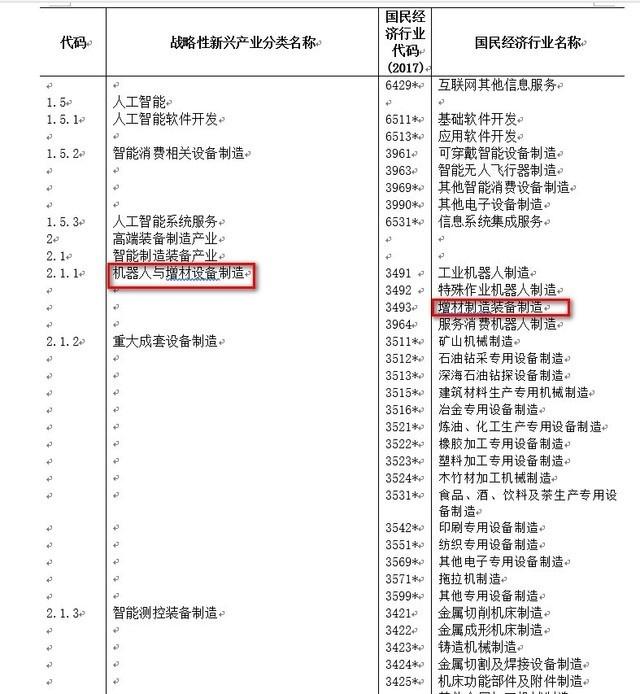 3D打印入选2018中国《战略性新兴产业分类》